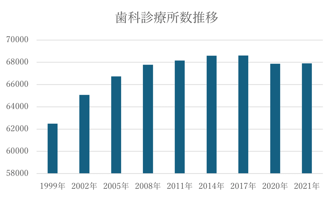 【2025年最新】歯科医院・開業成功の秘訣｜収益モデルや経営環境、開業手順を解説！